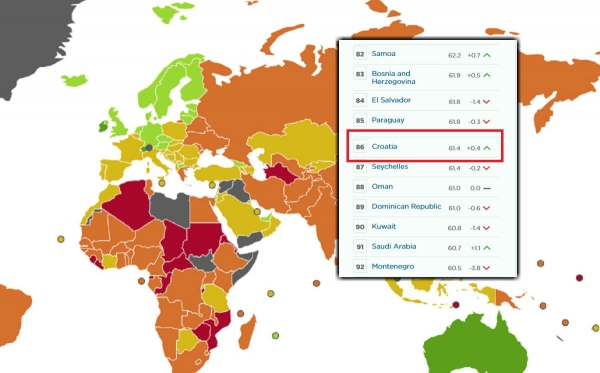 Hrvatska na indeksu ekonomske slobode skočila za 6 mjesta, ali i dalje smo predzadnji u EU