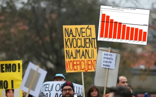 S obzirom na visinu plaće u prosvjeti Hrvatska ima najgori PISA rezultat u Novoj Europi
