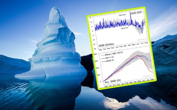 Dva tjedna nakon medijske kataklizme, led na Grenlandu se opet povećava