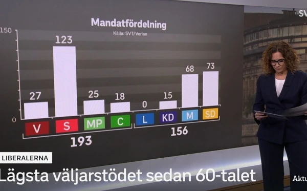 Švedska: Liberali s povijesno niskom potporom, Centar izabrao novu lidericu