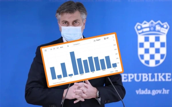 Plenkovićeva vlada uspjela spriječiti brži rast BDP-a: Hrvatsko gospodarstvo u stagnaciji
