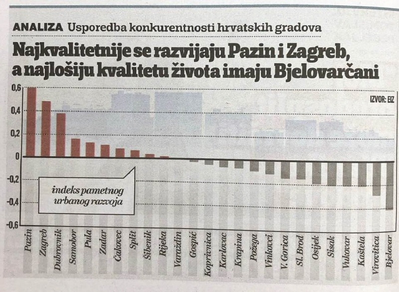 Kako su EIZ i Gradonačelnik.hr izopačili značenje ʼpametnog gradaʼ i konkurentnosti lokalne samouprave