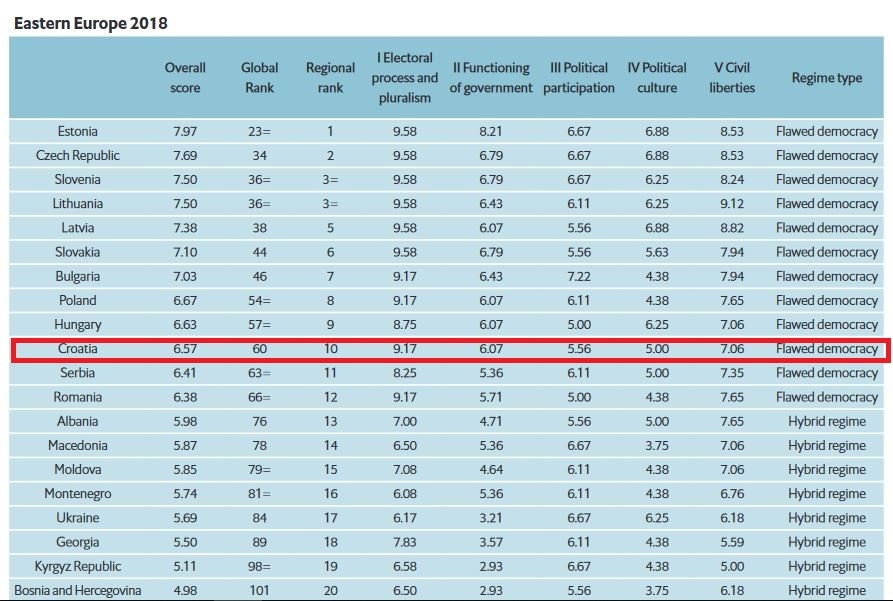 Indeks demokracije: U tri godine Hrvatska pala za 6 mjesta, i dalje smo predzadnji u EU