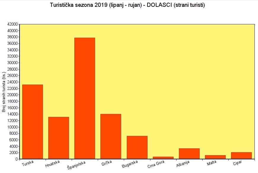 Još malo o turističkoj sezoni: Kako stojimo u usporedbi s drugim zemljama?