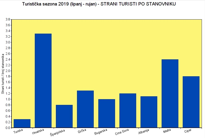 Još malo o turističkoj sezoni: Kako stojimo u usporedbi s drugim zemljama?