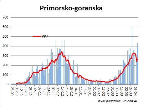 Lockdown u PGŽ - politički predizborni trik preko leđa malih poduzetnika, radnika i djece
