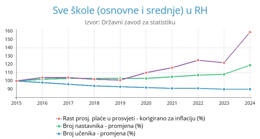 Učitelji ove godine nemaju apsolutno nikakvog opravdanja za štrajk