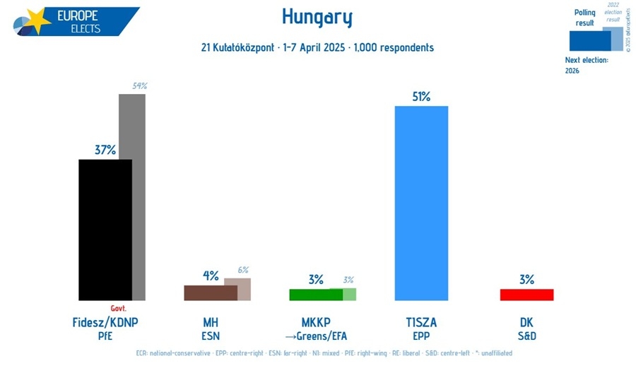 Orban bi nagodinu mogao pretrpjeti teški poraz. Ovaj čovjek je po anketama debelo ispred