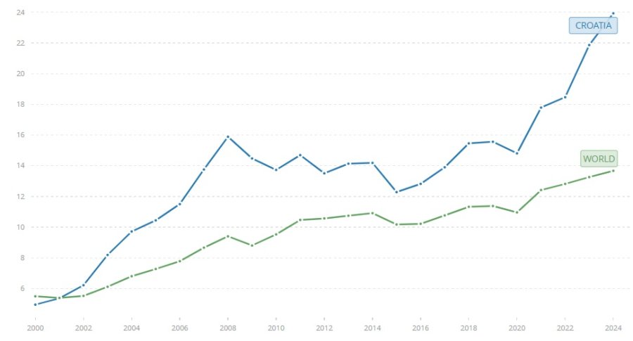 Plenković se busa postignućima koja nisu njegova, a izbjegava odgovornost za ono što je uprskao